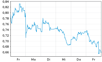 Chart Mini Future Long Vestas - 1 Woche