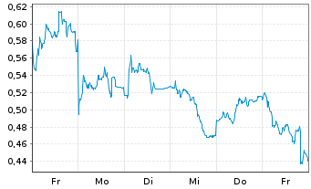 Chart Mini Future Long Vestas - 1 Woche