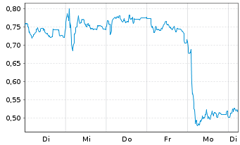 Chart Mini Future Short Vestas - 1 Woche