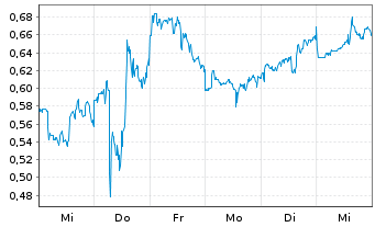 Chart Mini Future Short JD.com - 1 Woche