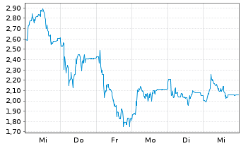 Chart Mini Future Long Friedrich Vorwerk Group - 1 Woche