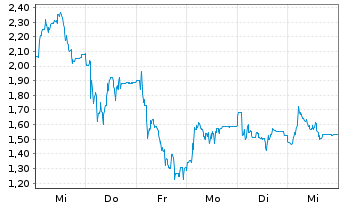 Chart Mini Future Long Friedrich Vorwerk Group - 1 Woche