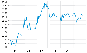 Chart Mini Future Short Friedrich Vorwerk Group - 1 Woche