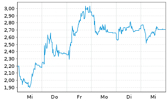 Chart Mini Future Short Friedrich Vorwerk Group - 1 Woche