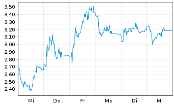 Chart Mini Future Short Friedrich Vorwerk Group - 1 Woche