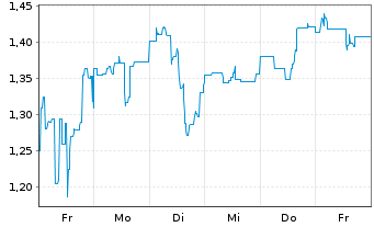Chart Mini Future Long Petroleo Brasileiro - 1 Week