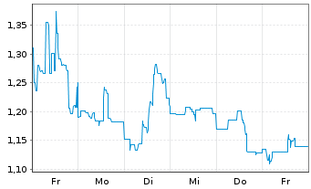 Chart Mini Future Short Petroleo Brasileiro - 1 Week