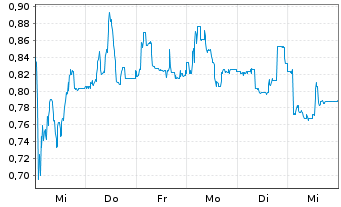 Chart Mini Future Long Formycon - 1 Woche