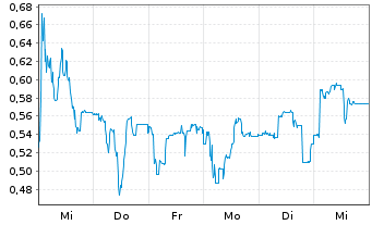 Chart Mini Future Short Formycon - 1 Woche