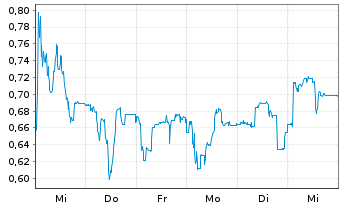 Chart Mini Future Short Formycon - 1 Woche