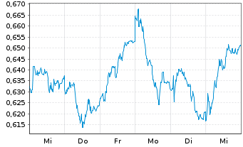 Chart Mini Future Long Engie - 1 Week