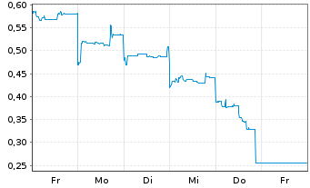 Chart Mini Future Short Vulcan Energy Resources - 1 Woche
