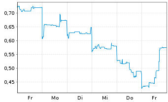 Chart Mini Future Short Vulcan Energy Resources - 1 Woche