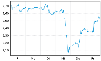 Chart Mini Future Long Intuitive Surgical - 1 Woche