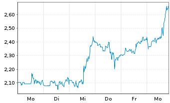 Chart Mini Future Short Intuitive Surgical - 1 Week