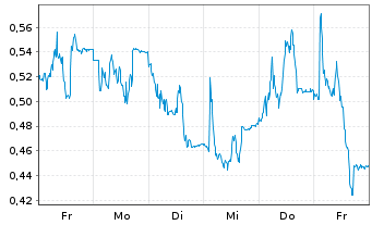 Chart Mini Future Long PowerCell Sweden - 1 Week