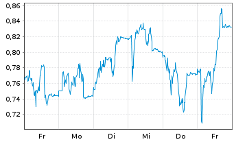 Chart Mini Future Short PowerCell Sweden - 1 Week