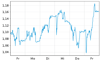 Chart Mini Future Short PowerCell Sweden - 1 Week