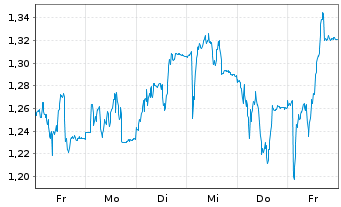 Chart Mini Future Short PowerCell Sweden - 1 Week