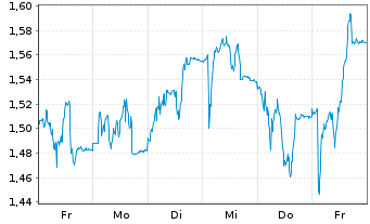 Chart Mini Future Short PowerCell Sweden - 1 Week