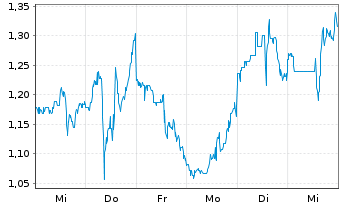 Chart Mini Future Long Caterpillar - 1 Woche
