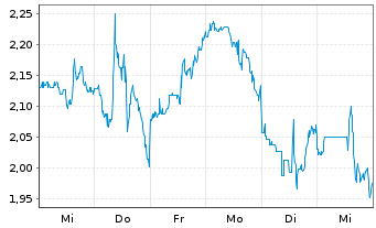 Chart Mini Future Short Caterpillar - 1 Woche