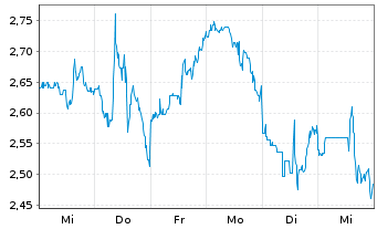 Chart Mini Future Short Caterpillar - 1 Woche