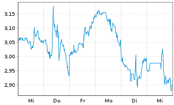 Chart Mini Future Short Caterpillar - 1 Woche