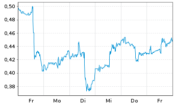 Chart Mini Future Long AT&T - 1 Woche