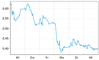 Chart Mini Future Long bpost - 1 Woche