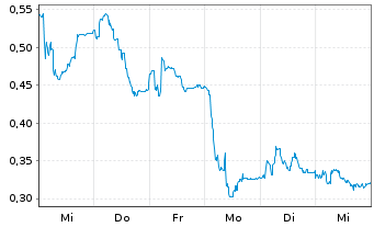 Chart Mini Future Long bpost - 1 Woche