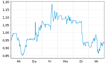 Chart Mini Future Long Standard Lithium - 1 Woche