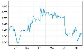 Chart Mini Future Long Standard Lithium - 1 Woche