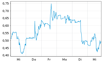 Chart Mini Future Long Standard Lithium - 1 Woche