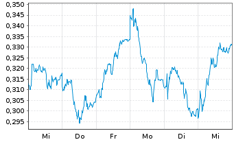 Chart Mini Future Long Engie - 1 Week