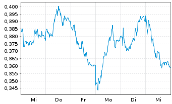 Chart Mini Future Short Engie - 1 Week