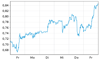 Chart Mini Future Long Pan American Silver - 1 Week
