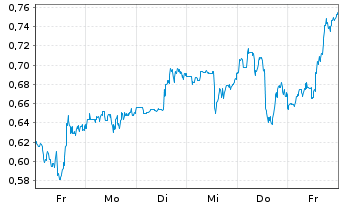 Chart Mini Future Long Pan American Silver - 1 Week