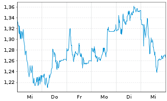 Chart Mini Future Long Siltronic - 1 Woche