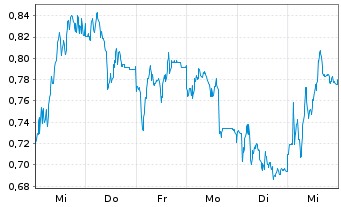 Chart Mini Future Short Siltronic - 1 Woche