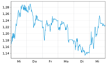 Chart Mini Future Short Siltronic - 1 Woche