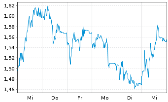 Chart Mini Future Short Siltronic - 1 Woche