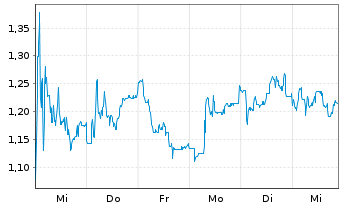 Chart Mini Future Long Sixt - 1 Woche