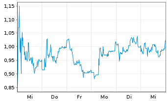 Chart Mini Future Long Sixt - 1 Woche