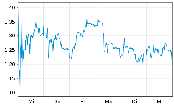Chart Mini Future Short Sixt - 1 Woche