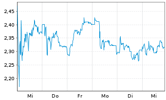 Chart Mini Future Short Sixt - 1 Woche