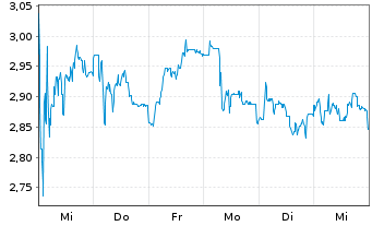 Chart Mini Future Short Sixt - 1 Woche