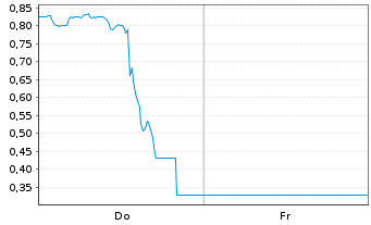 Chart Mini Future Long Coinbase - 1 Woche