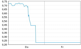 Chart Mini Future Long Coinbase - 1 Woche