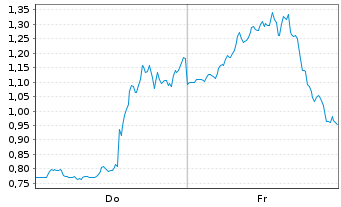 Chart Mini Future Short Coinbase - 1 Woche